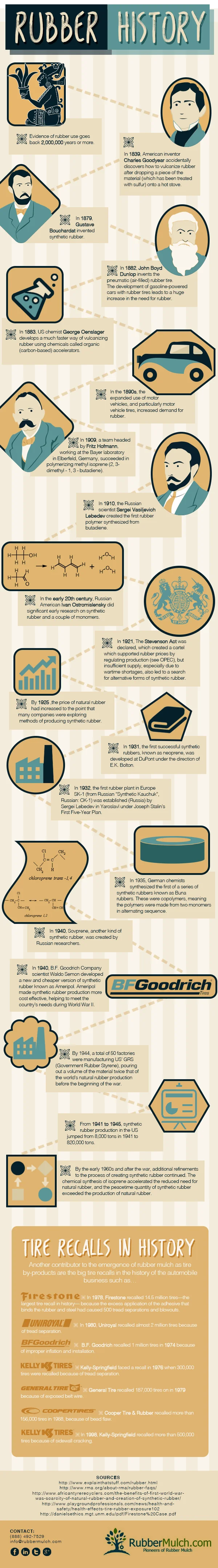 History of Rubber